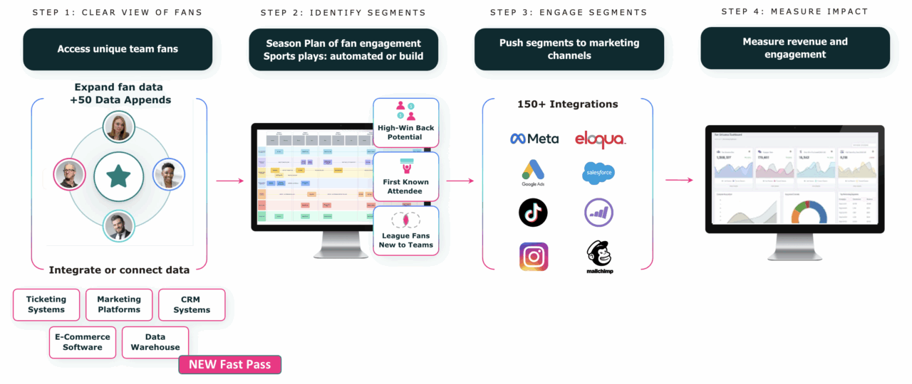 Fast Pass accelerates time-to-value from warehouse data for fan engagement, fan growth and revenue